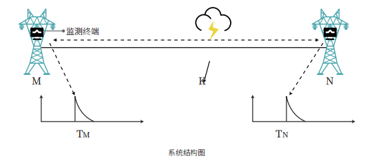输电线路故障智能监测装置
