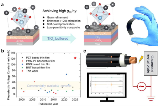 西安交大:高压电缆局放声学传感领域取得重要进展